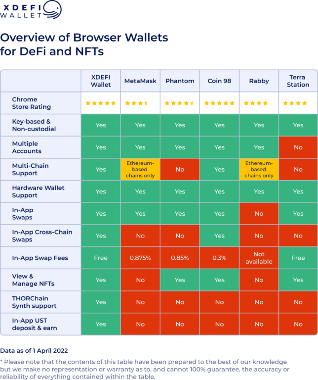 The 6 best web3 wallets for DeFi and NFTs